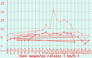 Courbe de la force du vent pour Ruffiac (47)