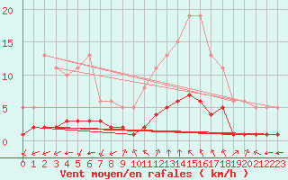 Courbe de la force du vent pour Aniane (34)