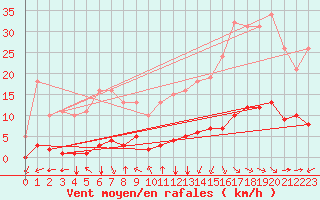Courbe de la force du vent pour Jan (Esp)