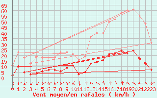 Courbe de la force du vent pour Castellbell i el Vilar (Esp)