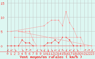 Courbe de la force du vent pour Biache-Saint-Vaast (62)