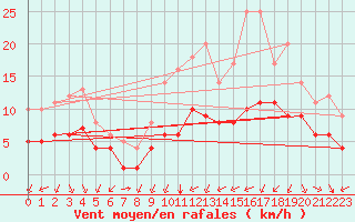 Courbe de la force du vent pour Biache-Saint-Vaast (62)
