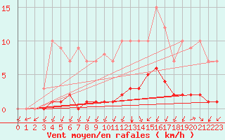 Courbe de la force du vent pour Biache-Saint-Vaast (62)