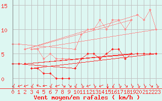 Courbe de la force du vent pour Ruffiac (47)