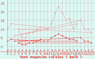 Courbe de la force du vent pour Chailles (41)