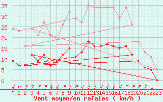 Courbe de la force du vent pour Crest (26)