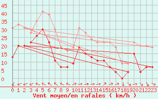 Courbe de la force du vent pour Mont-Saint-Vincent (71)