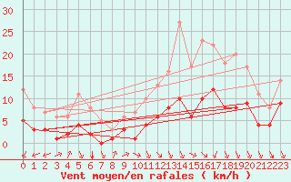 Courbe de la force du vent pour Biache-Saint-Vaast (62)