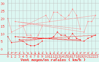 Courbe de la force du vent pour Bellengreville (14)