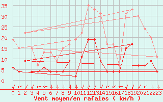 Courbe de la force du vent pour Bagnres-de-Luchon (31)