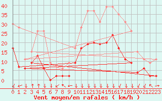 Courbe de la force du vent pour Bagnres-de-Luchon (31)