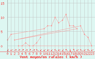 Courbe de la force du vent pour Douzy (08)