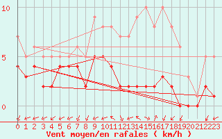 Courbe de la force du vent pour Sgur-le-Chteau (19)