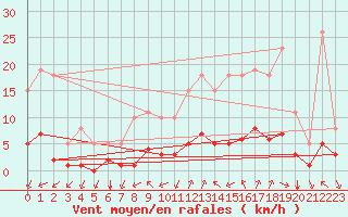 Courbe de la force du vent pour Chailles (41)