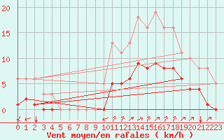 Courbe de la force du vent pour Guidel (56)