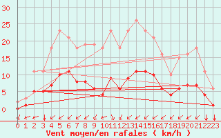Courbe de la force du vent pour Aniane (34)