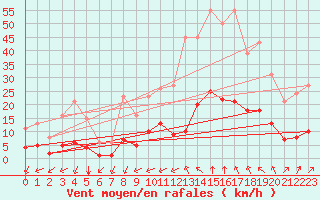 Courbe de la force du vent pour Castellbell i el Vilar (Esp)