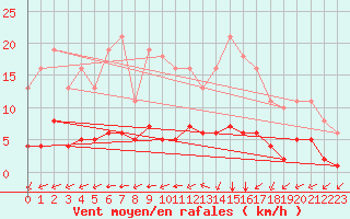 Courbe de la force du vent pour Chailles (41)