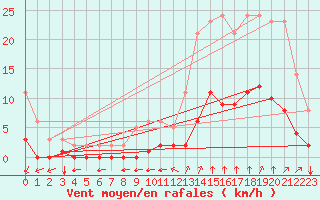 Courbe de la force du vent pour Millau (12)