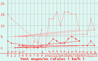 Courbe de la force du vent pour Saint-Martin-de-Londres (34)