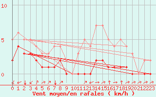 Courbe de la force du vent pour Thnes (74)