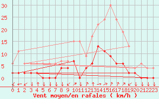 Courbe de la force du vent pour Chamonix-Mont-Blanc (74)