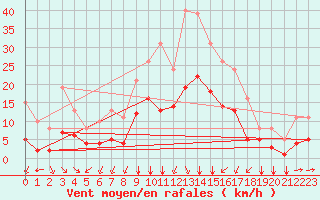 Courbe de la force du vent pour Thorrenc (07)