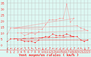 Courbe de la force du vent pour Sarzeau (56)