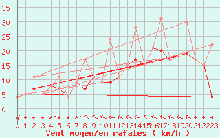 Courbe de la force du vent pour Le Bourget (93)