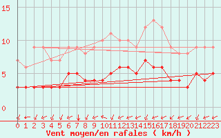 Courbe de la force du vent pour Biache-Saint-Vaast (62)