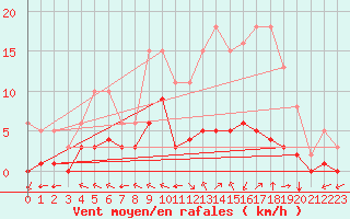 Courbe de la force du vent pour Chatelus-Malvaleix (23)