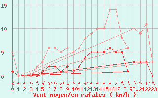 Courbe de la force du vent pour Biache-Saint-Vaast (62)