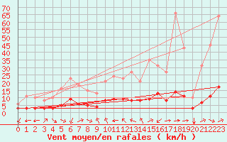 Courbe de la force du vent pour Laroque (34)