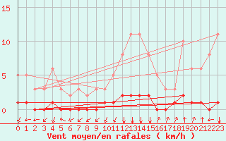 Courbe de la force du vent pour Castellbell i el Vilar (Esp)