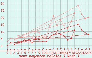 Courbe de la force du vent pour Sgur-le-Chteau (19)