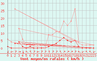 Courbe de la force du vent pour Jaunay-Clan / Futuroscope (86)
