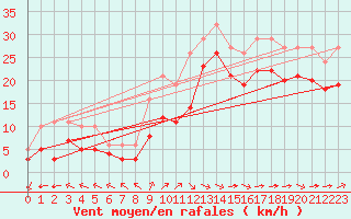 Courbe de la force du vent pour Aytr-Plage (17)