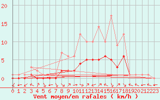 Courbe de la force du vent pour Douzy (08)