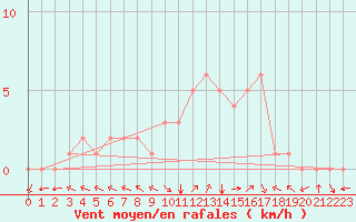 Courbe de la force du vent pour Douzy (08)