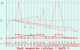 Courbe de la force du vent pour Castellbell i el Vilar (Esp)