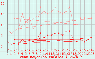 Courbe de la force du vent pour Breuillet (17)