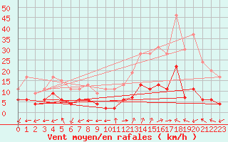 Courbe de la force du vent pour Aix-en-Provence (13)