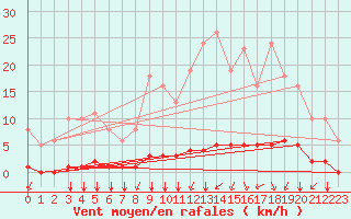 Courbe de la force du vent pour Guidel (56)