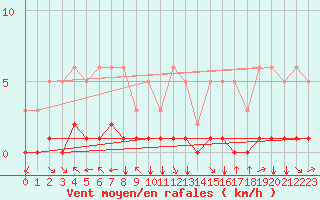 Courbe de la force du vent pour Preonzo (Sw)