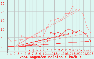 Courbe de la force du vent pour Guidel (56)