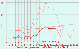 Courbe de la force du vent pour Baye (51)