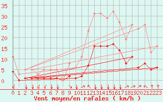 Courbe de la force du vent pour Verges (Esp)