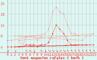 Courbe de la force du vent pour Crest (26)
