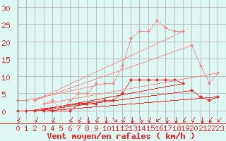 Courbe de la force du vent pour Chailles (41)