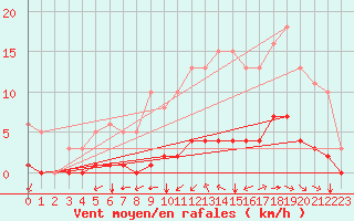 Courbe de la force du vent pour Aizenay (85)